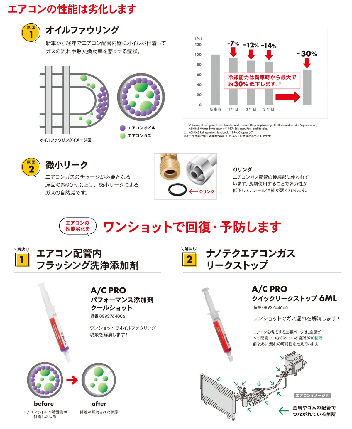 エアコンの性能は劣化します