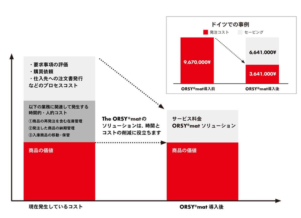 ウルトのお客様のコスト削減の事例